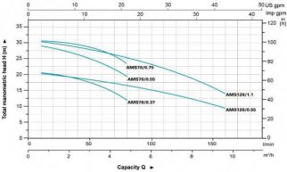 AMSm70/0.55 220V SIURBLYS