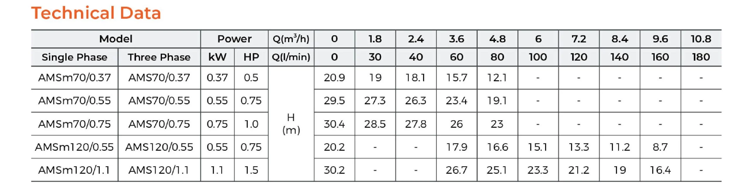 AMSm70/0.55 220V SIURBLYS